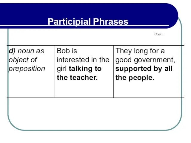 Cont… Participial Phrases