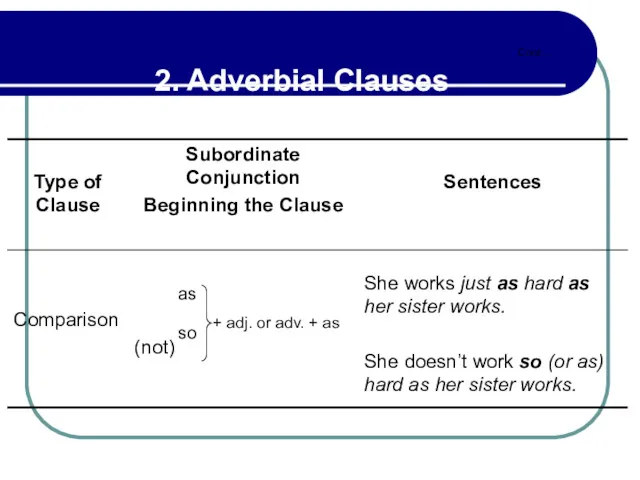 Cont… 2. Adverbial Clauses