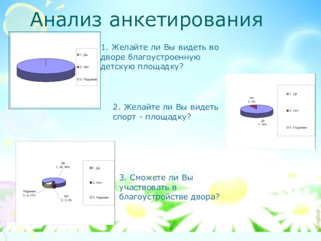 Анализ анкетирования 1. Желайте ли Вы видеть во дворе благоустроенную