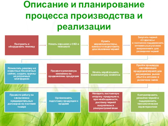 Описание и планирование процесса производства и реализации