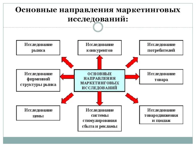 Основные направления маркетинговых исследований: