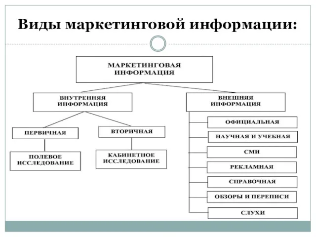 Виды маркетинговой информации: