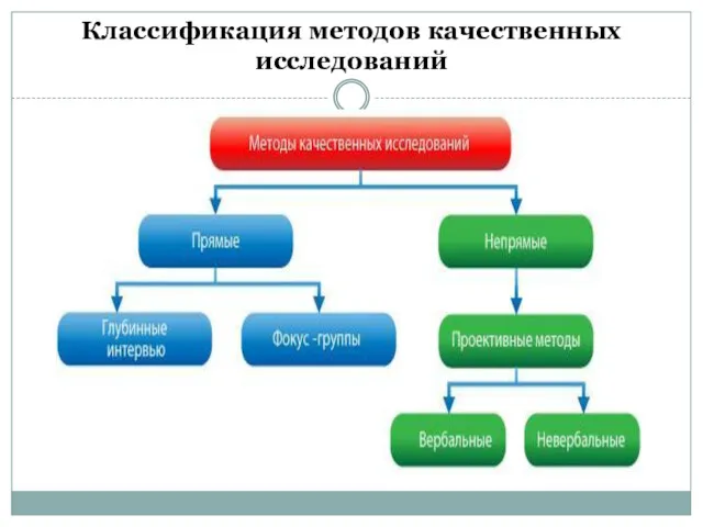 Классификация методов качественных исследований