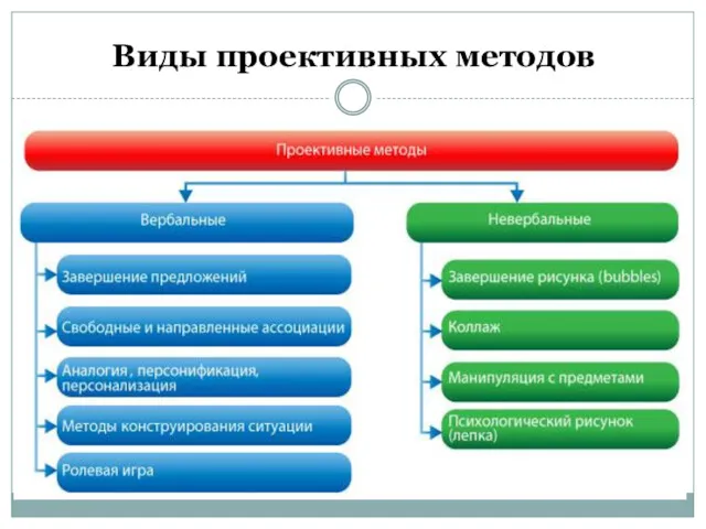 Виды проективных методов