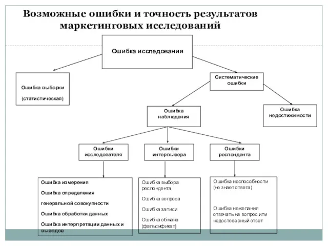 Возможные ошибки и точность результатов маркетинговых исследований Ошибка исследования Ошибка