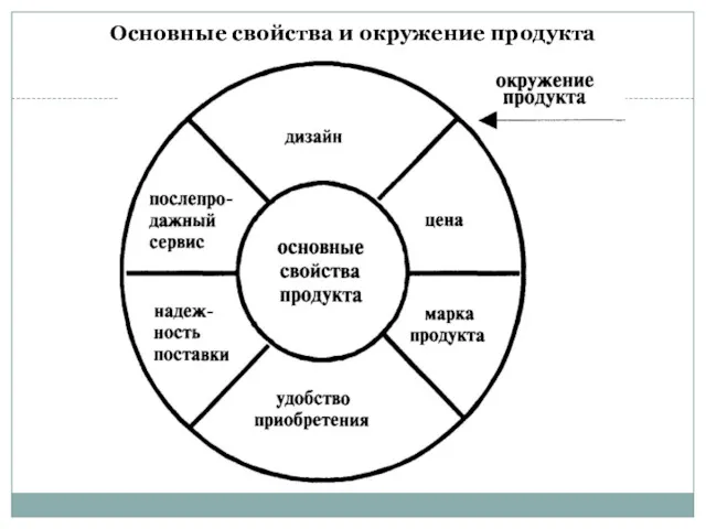 Основные свойства и окружение продукта