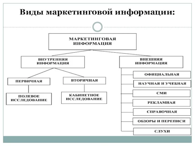 Виды маркетинговой информации: