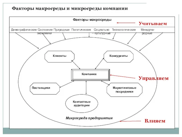 Учитываем Влияем Управляем Факторы макросреды и микросреды компании