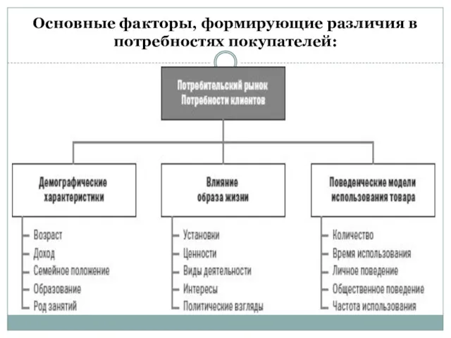 Основные факторы, формирующие различия в потребностях покупателей: