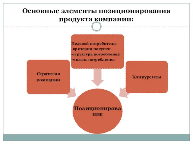 Основные элементы позиционирования продукта компании: