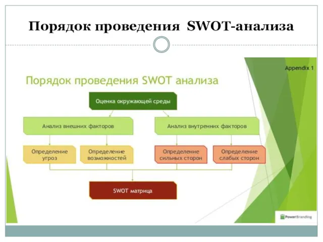 Порядок проведения SWOT-анализа