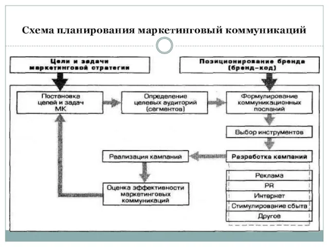 Схема планирования маркетинговый коммуникаций