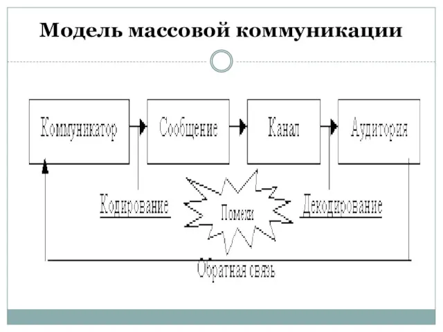 Модель массовой коммуникации