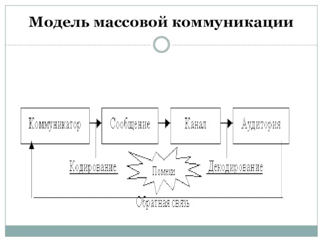 Модель массовой коммуникации