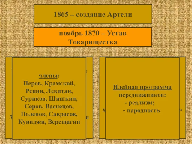 1865 – создание Артели ноябрь 1870 – Устав Товарищества 1)