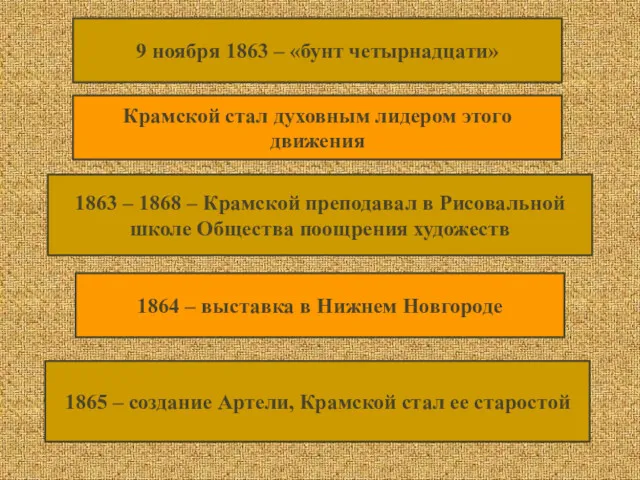 9 ноября 1863 – «бунт четырнадцати» Крамской стал духовным лидером