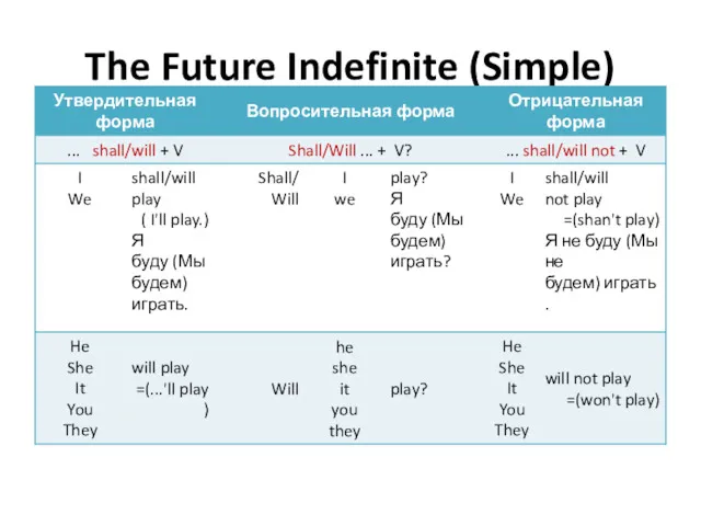 The Future Indefinite (Simple)