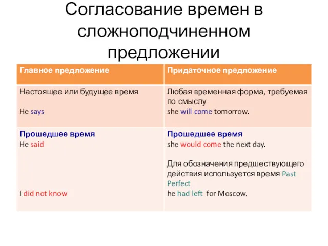 Согласование времен в сложноподчиненном предложении