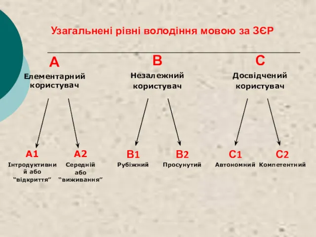 Узагальнені рівні володіння мовою за ЗЄР