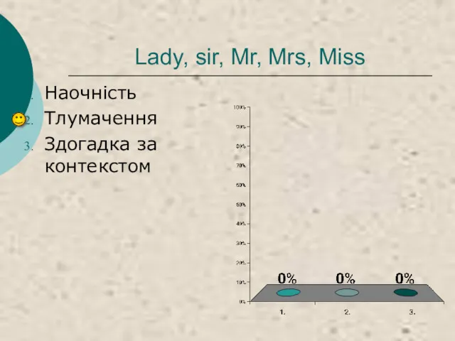 Lady, sir, Mr, Mrs, Miss Наочність Тлумачення Здогадка за контекстом