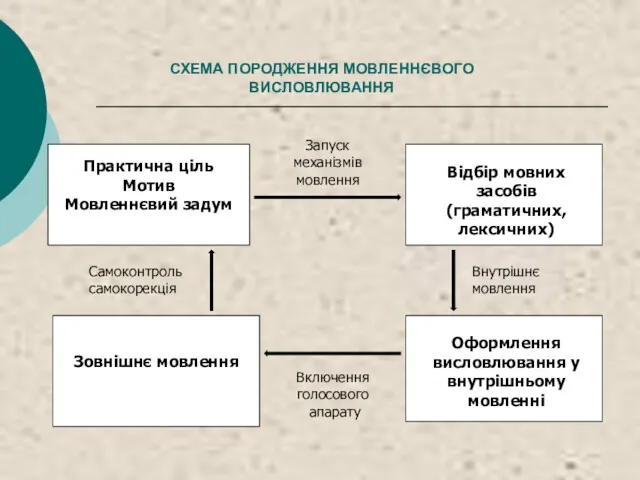 СХЕМА ПОРОДЖЕННЯ МОВЛЕННЄВОГО ВИСЛОВЛЮВАННЯ Практична ціль Мотив Мовленнєвий задум Зовнішнє