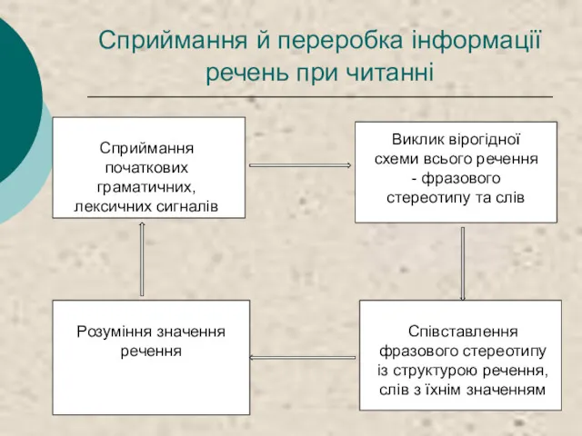 Сприймання й переробка інформації речень при читанні Сприймання початкових граматичних,