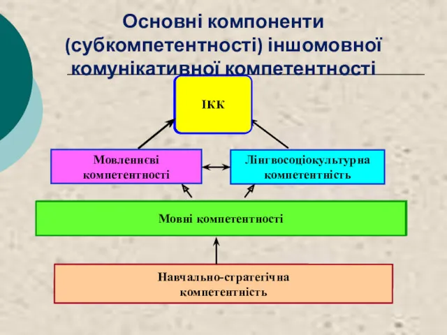 Основні компоненти (субкомпетентності) іншомовної комунікативної компетентності ІКК Мовні компетентності ІКК