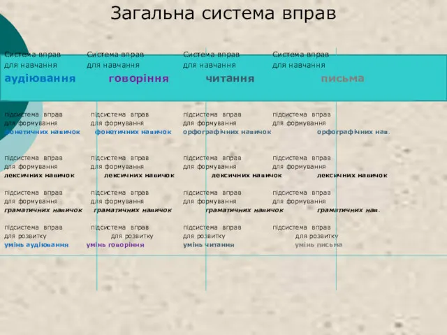 Загальна система вправ Система вправ Система вправ Система вправ Система