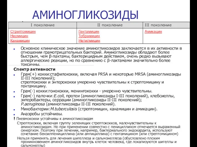 АМИНОГЛИКОЗИДЫ Основное клиническое значение аминогликозидов заключается в их активности в