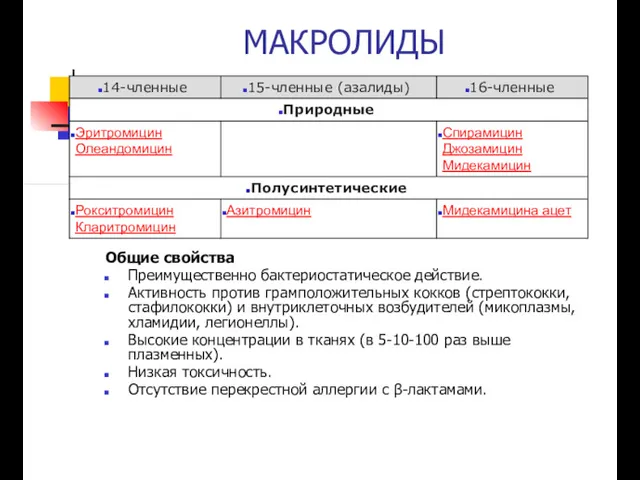 МАКРОЛИДЫ Общие свойства Преимущественно бактериостатическое действие. Активность против грамположительных кокков