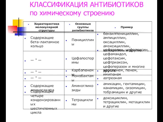 КЛАССИФИКАЦИЯ АНТИБИОТИКОВ по химическому строению