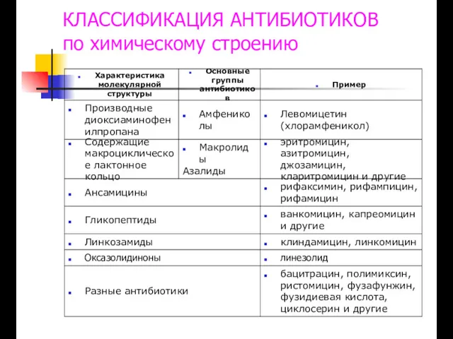 КЛАССИФИКАЦИЯ АНТИБИОТИКОВ по химическому строению