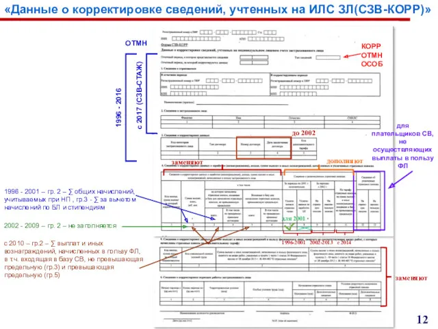 «Данные о корректировке сведений, учтенных на ИЛС ЗЛ(СЗВ-КОРР)» КОРР ОТМН