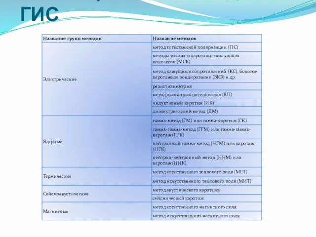 Классификация методов ГИС