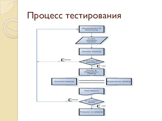 Процесс тестирования