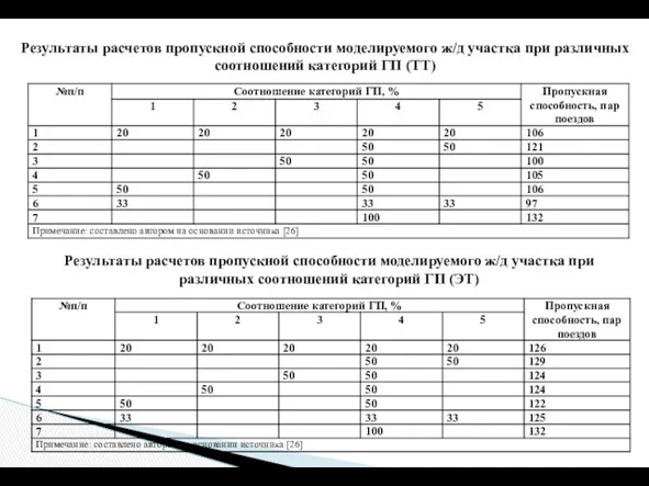 Результаты расчетов пропускной способности моделируемого ж/д участка при различных соотношений