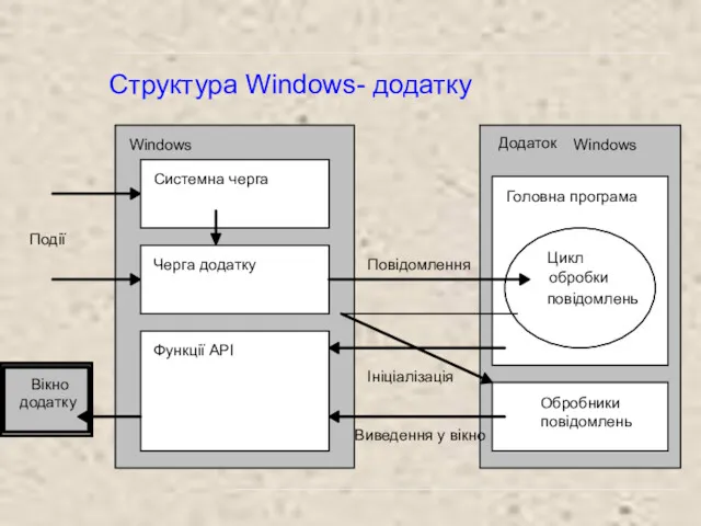 Структура Windows- додатку