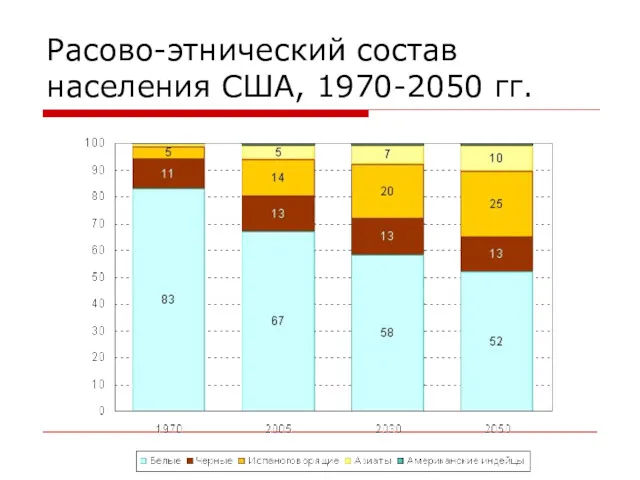 Расово-этнический состав населения США, 1970-2050 гг.