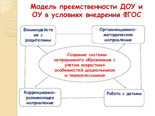 Модель преемственности ДОУ и ОУ в условиях внедрения ФГОС Создание