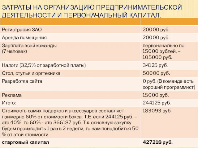 ЗАТРАТЫ НА ОРГАНИЗАЦИЮ ПРЕДПРИНИМАТЕЛЬСКОЙ ДЕЯТЕЛЬНОСТИ И ПЕРВОНАЧАЛЬНЫЙ КАПИТАЛ.