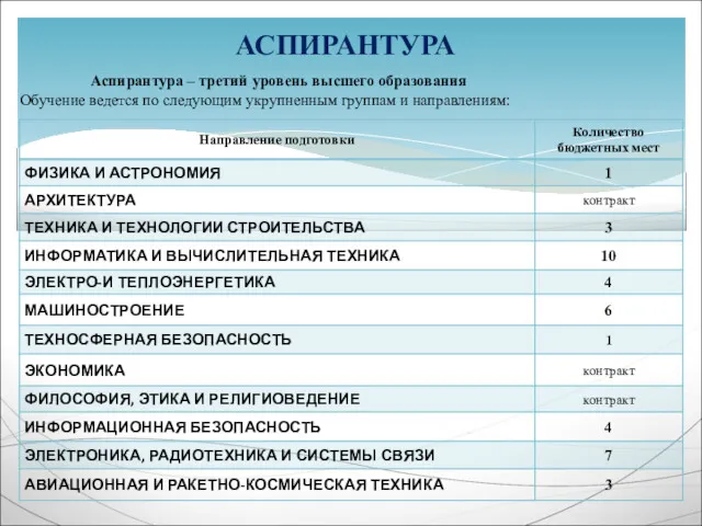 Аспирантура – третий уровень высшего образования Обучение ведется по следующим укрупненным группам и направлениям: АСПИРАНТУРА