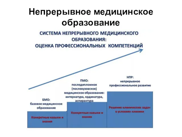 Непрерывное медицинское образование