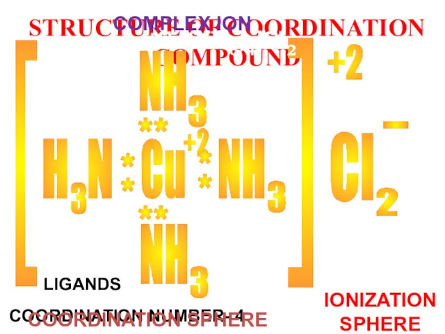 STRUCTURE OF COORDINATION COMPOUND Cu Cl +2 - [ [