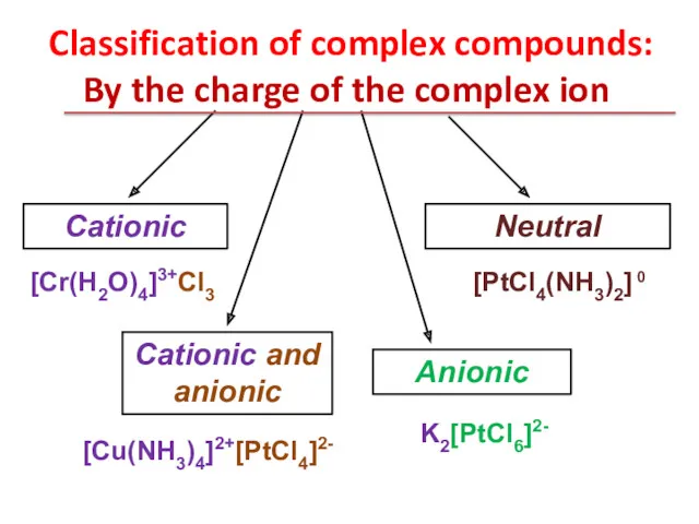 Classification of complex compounds: By the charge of the complex ion [Cr(H2O)4]3+Cl3 [PtCl4(NH3)2] 0 K2[PtCl6]2- [Cu(NH3)4]2+[PtCl4]2-