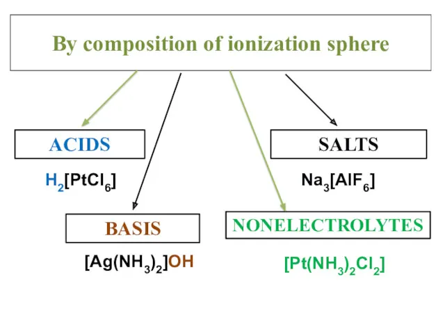 By composition of ionization sphere H2[PtCl6] Na3[AlF6] [Pt(NH3)2Cl2] [Ag(NH3)2]OH