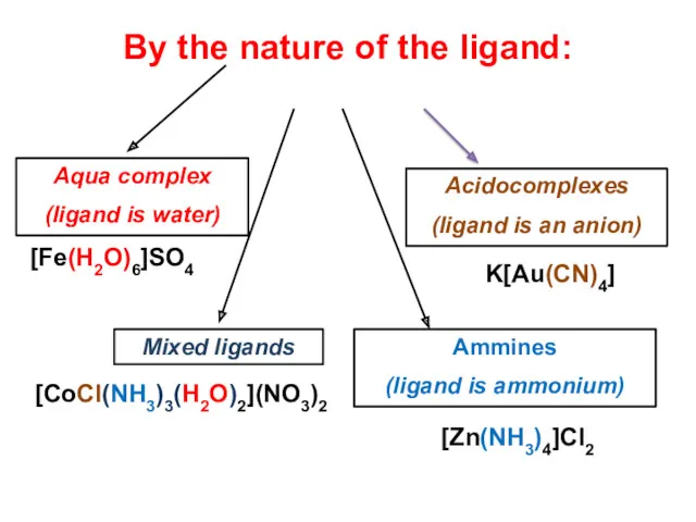 By the nature of the ligand: [Fe(H2O)6]SO4 K[Au(CN)4] [Zn(NH3)4]Cl2 [CoCl(NH3)3(H2O)2](NO3)2