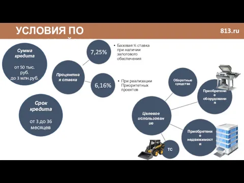 УСЛОВИЯ ПО МИКРОЗАЙМАМ 813.ru Процентная ставка Сумма кредита от 50