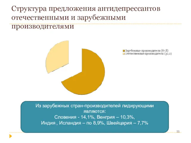 Структура предложения антидепрессантов отечественными и зарубежными производителями Из зарубежных стран-производителей