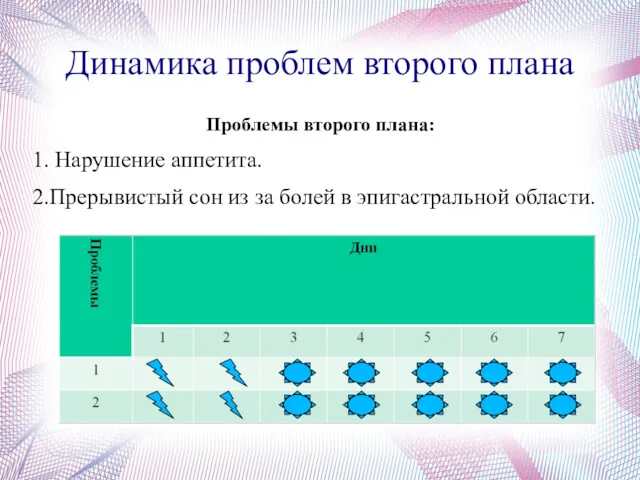 Динамика проблем второго плана Проблемы второго плана: 1. Нарушение аппетита.