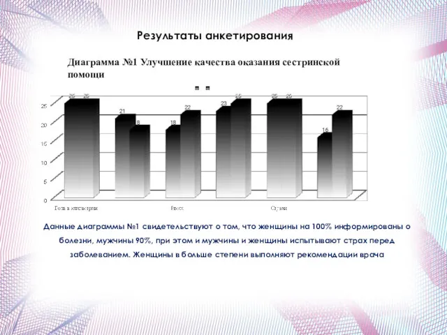 Результаты анкетирования Диаграмма №1 Улучшение качества оказания сестринской помощи Данные